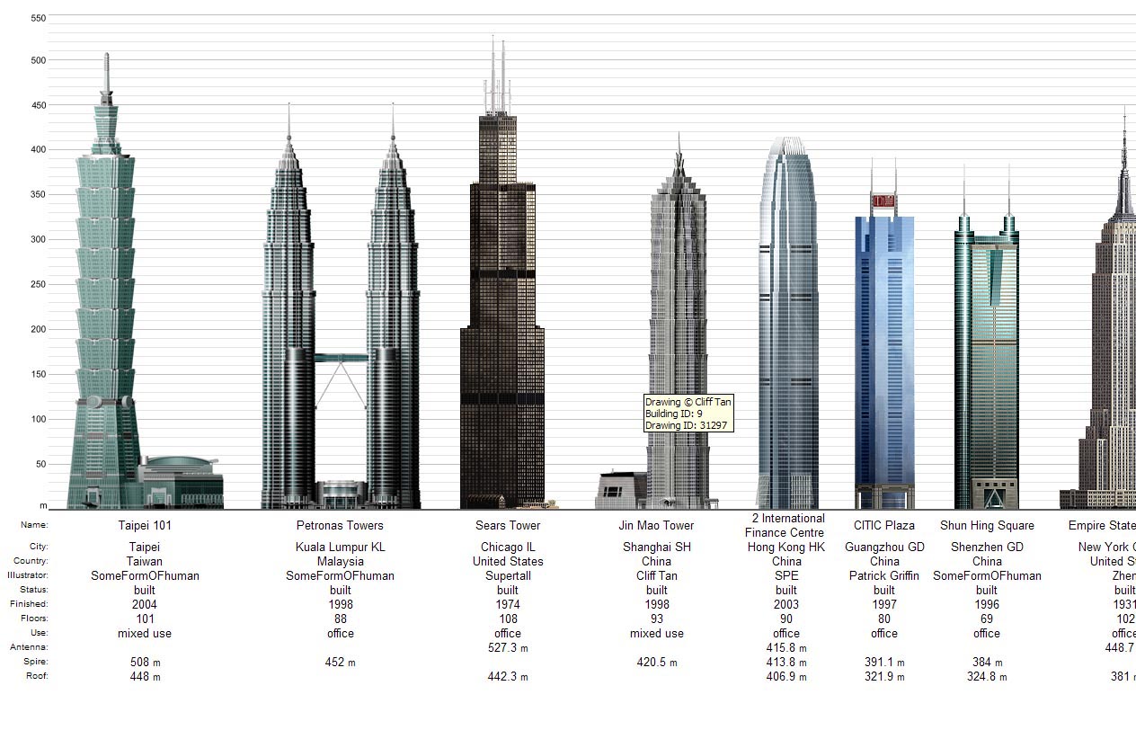 100 Tallest Buildings In The World